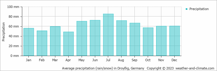 Average monthly rainfall, snow, precipitation in Droyßig, Germany