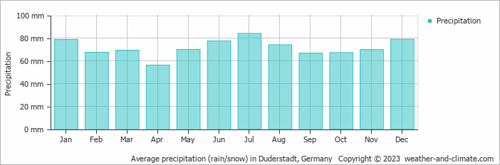 Average monthly rainfall, snow, precipitation in Duderstadt, Germany