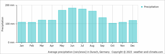 Average monthly rainfall, snow, precipitation in Durach, 