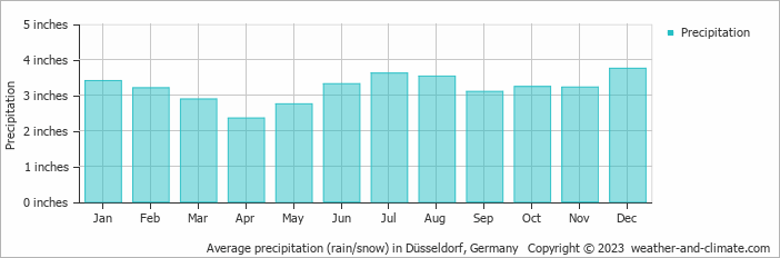 Average precipitation (rain/snow) in Düsseldorf, Germany   Copyright © 2023  weather-and-climate.com  