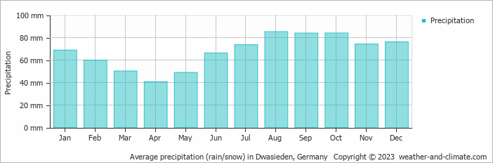 Average monthly rainfall, snow, precipitation in Dwasieden, Germany