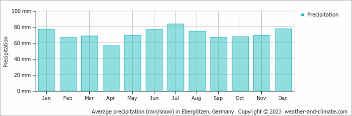 Average monthly rainfall, snow, precipitation in Ebergötzen, Germany