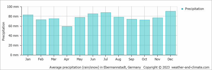 Average monthly rainfall, snow, precipitation in Ebermannstadt, Germany