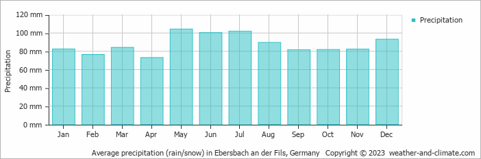 Average monthly rainfall, snow, precipitation in Ebersbach an der Fils, Germany