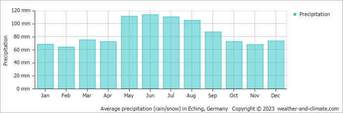 Average monthly rainfall, snow, precipitation in Eching, Germany
