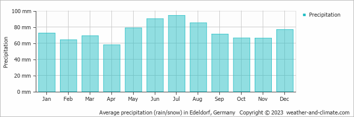 Average monthly rainfall, snow, precipitation in Edeldorf, 