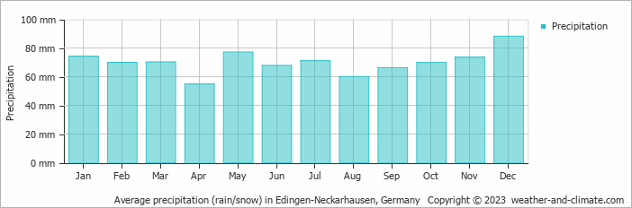 Average monthly rainfall, snow, precipitation in Edingen-Neckarhausen, 