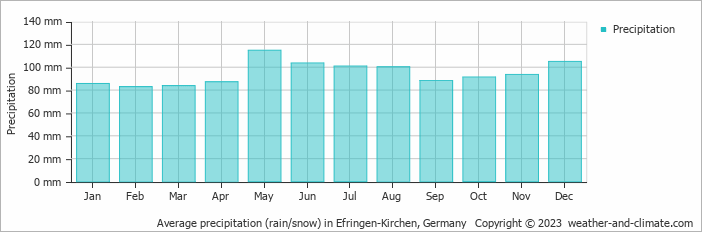 Average monthly rainfall, snow, precipitation in Efringen-Kirchen, Germany