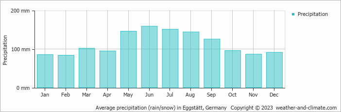 Average monthly rainfall, snow, precipitation in Eggstätt, Germany