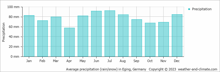 Average monthly rainfall, snow, precipitation in Eging, Germany