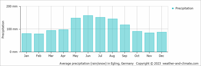 Average monthly rainfall, snow, precipitation in Egling, Germany