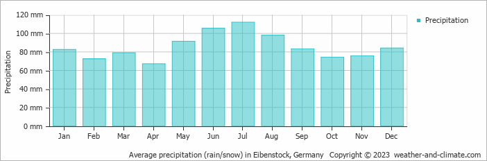 Average monthly rainfall, snow, precipitation in Eibenstock, 