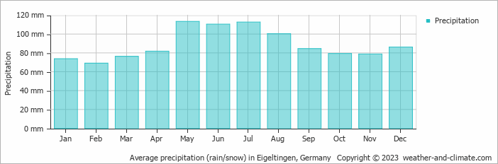 Average monthly rainfall, snow, precipitation in Eigeltingen, 