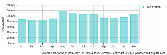 Average monthly rainfall, snow, precipitation in Eimeldingen, 