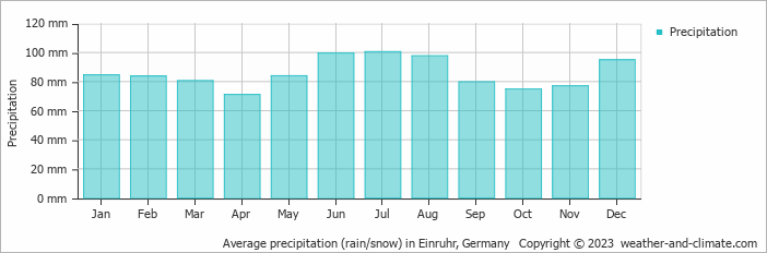 Average monthly rainfall, snow, precipitation in Einruhr, Germany