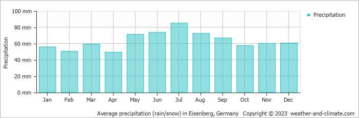 Average monthly rainfall, snow, precipitation in Eisenberg, Germany
