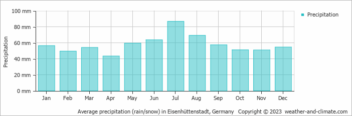 Average monthly rainfall, snow, precipitation in Eisenhüttenstadt, 