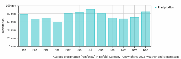 Average monthly rainfall, snow, precipitation in Eisfeld, 