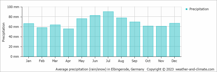 Average monthly rainfall, snow, precipitation in Elbingerode, Germany