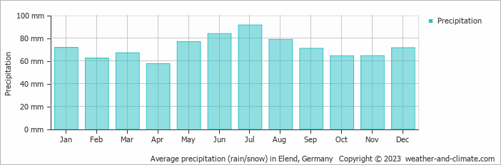 Average monthly rainfall, snow, precipitation in Elend, 