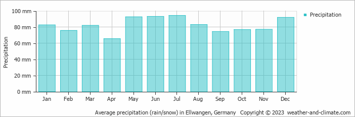 Average monthly rainfall, snow, precipitation in Ellwangen, Germany