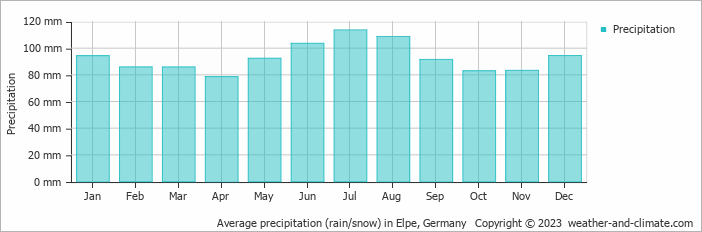 Average monthly rainfall, snow, precipitation in Elpe, Germany