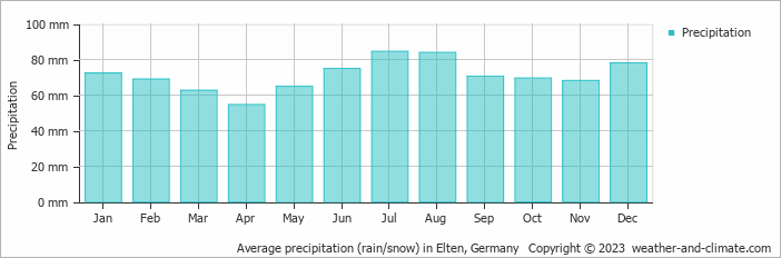 Average monthly rainfall, snow, precipitation in Elten, 