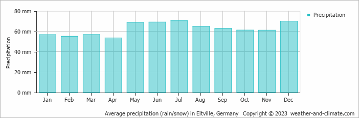 Average monthly rainfall, snow, precipitation in Eltville, 