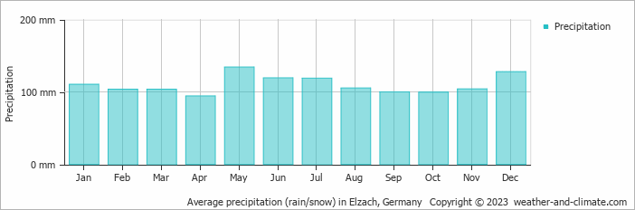 Average monthly rainfall, snow, precipitation in Elzach, Germany
