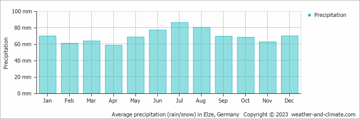 Average monthly rainfall, snow, precipitation in Elze, 