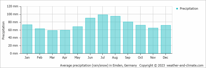 Average monthly rainfall, snow, precipitation in Emden, Germany