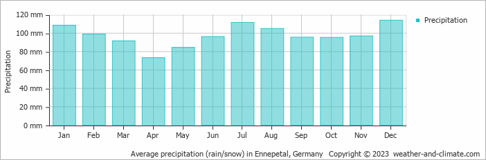 Average monthly rainfall, snow, precipitation in Ennepetal, Germany