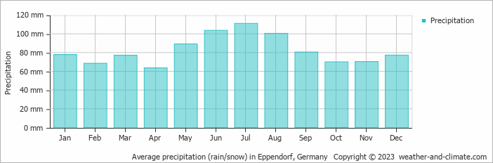 Average monthly rainfall, snow, precipitation in Eppendorf, Germany