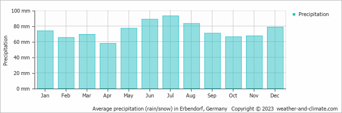 Average monthly rainfall, snow, precipitation in Erbendorf, Germany