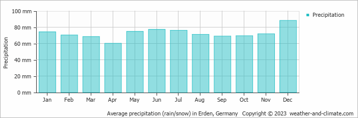 Average monthly rainfall, snow, precipitation in Erden, Germany