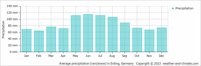 Average monthly rainfall, snow, precipitation in Erding, 