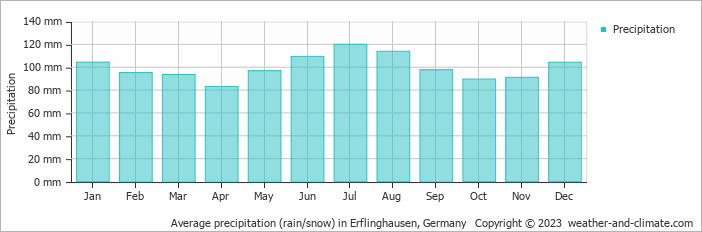 Average monthly rainfall, snow, precipitation in Erflinghausen, Germany