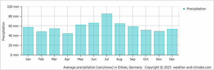 Average monthly rainfall, snow, precipitation in Erkner, Germany