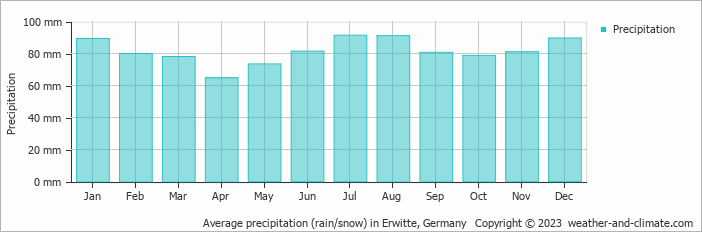 Average monthly rainfall, snow, precipitation in Erwitte, 