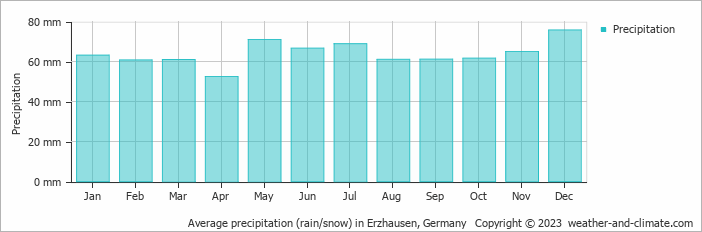 Average monthly rainfall, snow, precipitation in Erzhausen, Germany