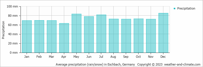 Average monthly rainfall, snow, precipitation in Eschbach, 