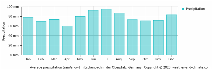 Average monthly rainfall, snow, precipitation in Eschenbach in der Oberpfalz, Germany