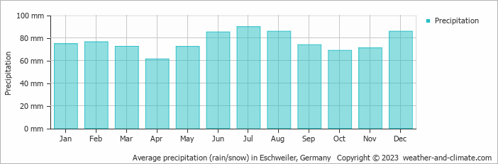 Average monthly rainfall, snow, precipitation in Eschweiler, Germany