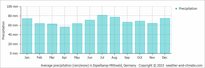 Average monthly rainfall, snow, precipitation in Espelkamp-Mittwald, 