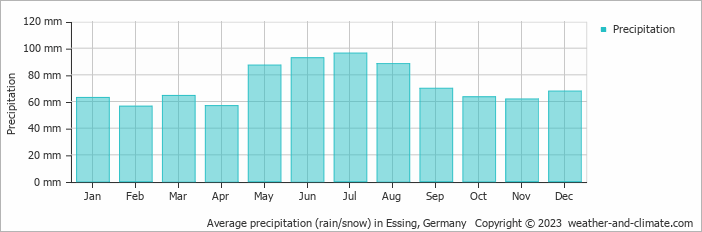Average monthly rainfall, snow, precipitation in Essing, Germany