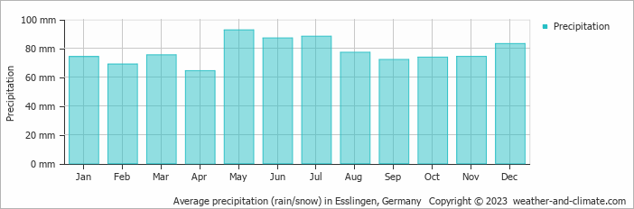 Average monthly rainfall, snow, precipitation in Esslingen, Germany