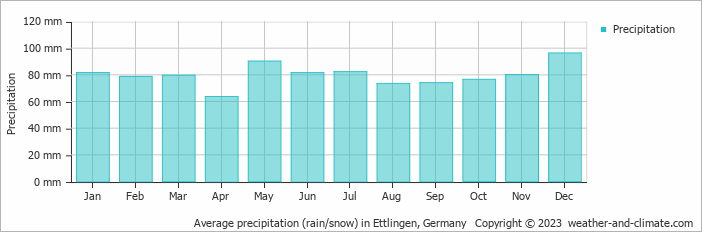 Average monthly rainfall, snow, precipitation in Ettlingen, 