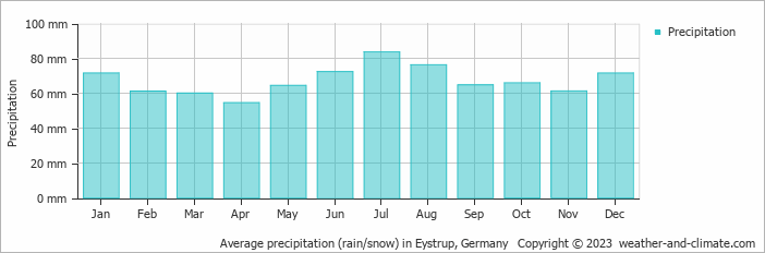 Average monthly rainfall, snow, precipitation in Eystrup, 