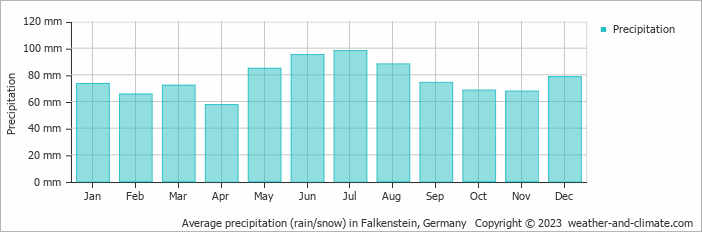 Average monthly rainfall, snow, precipitation in Falkenstein, 