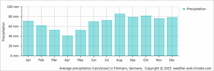 Average monthly rainfall, snow, precipitation in Fehmarn, 